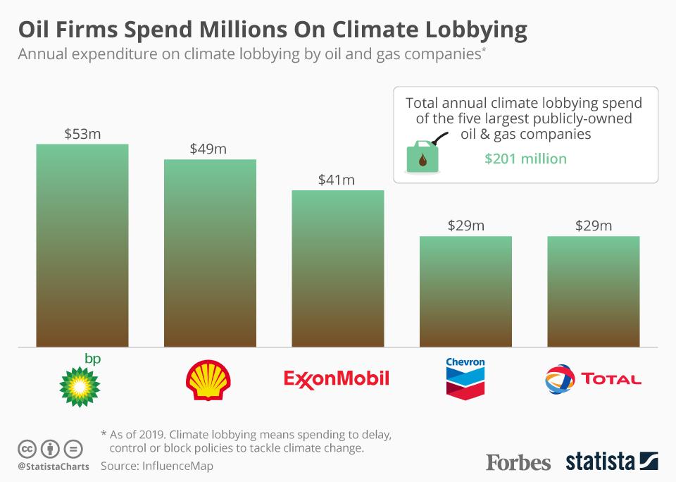 Corporate lobbying spending